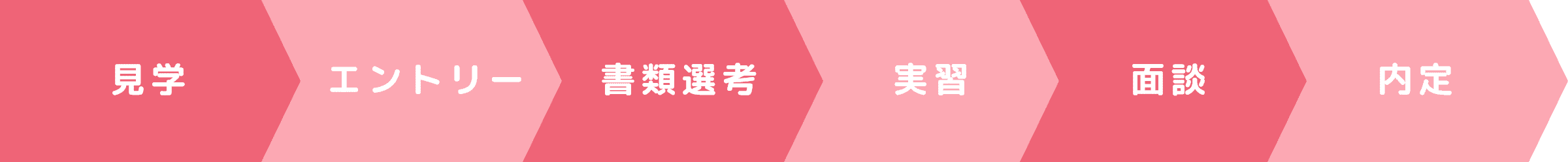 見学→エントリー→書類選考→実習→面談→内定