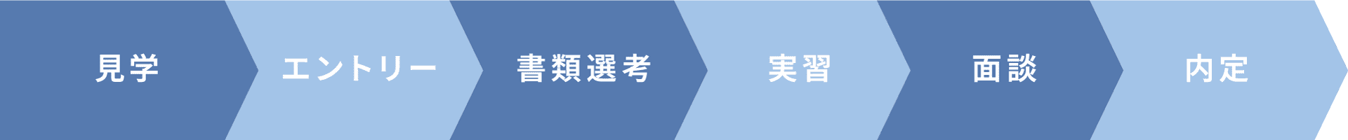 見学→エントリー→書類選考→実習→面談→内定